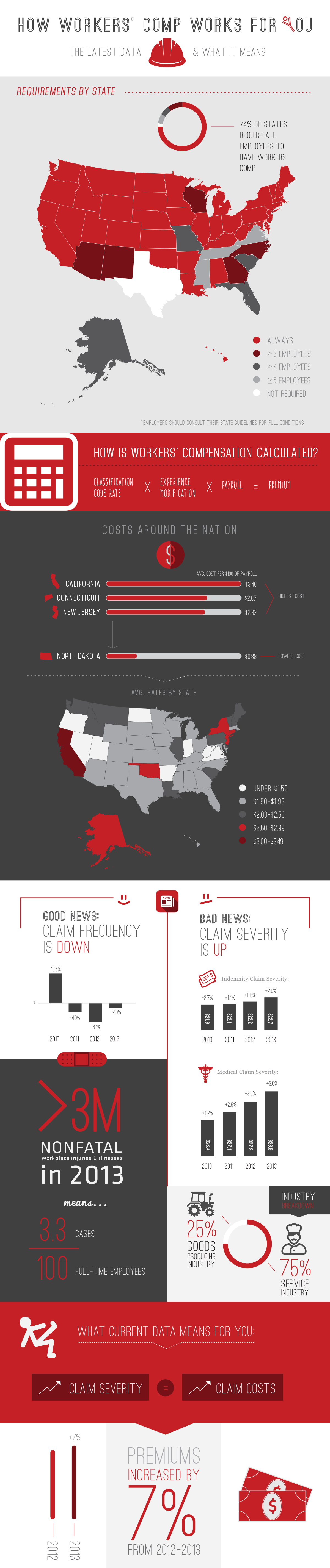 Infographic: how workers' compensation insurance works